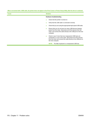 Page 188When connected with a USB cable, the printer does not appear in the Print Center or Printer Setup Utility after the driver is selected.
Cause
Solution
Hardware troubleshooting
●Check that the printer is turned on.
●Verify that the USB cable is connected correctly.
●Check that you are using the appropriate high-speed USB cable.
●Ensure that you do not have too many USB devices drawing
power from the chain. Disconnect all of the devices from the
chain, and connect the cable directly to the USB port on the...