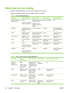 Page 96Media type and tray loading
Minimum media dimensions are 148 x 210 mm (5.83 x 8.27 inches).
Maximum media dimensions are 216 x 356 mm (8.5 x 14 inches).
Table 8-1  Tray 1 media information
Media typeMedia specificationsMedia quantityDriver settingsPaper orientation
Paper and cardstock,
standard sizesRange:
60 g/m
2 (16 lb) bond to
163 g/m2 (43 lb) bond
Maximum stack height:
10 mm (0.6 inch)
Equivalent to 100
sheets of 75 g/m
2 (20
lb) bond.
Plain or unspecifiedN/A
EnvelopesLess than 60 g/m2 (16
lb) bond...