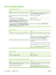 Page 182Color-printing problems
Printing black instead of color
Cause
Solution
Grayscale is selected in the software program or printer driver.In the software program or printer driver, select Color mode
instead of Grayscale or Monochrome mode.
The correct printer driver is not selected in your software
program.Select the correct printer driver.
No color appears on the configuration page.Contact HP support.
The control-panel setting for COLOR SUPPLY OUT is set to
AUTOCONTINUE BLACK, and one of the color print...