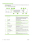 Page 22
Control-panel overview
The control panel provides controls for printer functions and shows messages about the printer, print
jobs, and supplies status.
Figure 2-1  Control panel buttons and lights
?
1011129
87654321
NumberButton or lightFunction
1Stop buttonHalts the current job, presents a choice to resume or cancel the
current print job, clears media from the printer, and clears any
continuable errors that are associated with the halted job. If the printer
is not printing a job, pressing  Stop pauses...