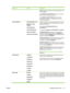 Page 33Menu itemValuesDescription
AUTO will reset the printer to the factory default setting. The
default is AUTO.
Select MOSTLY COLOR PAGES if nearly all of your print
jobs are color with high page coverage.
Select MOSTLY BLACK PAGES if you print mostly
monochrome print jobs, or a combination of color and
monochrome print jobs.
TRAY BEHAVIORUSE REQUESTED TRAY
MANUALLY FEED
PROMPT
PS DEFER MEDIA
USE ANOTHER TRAY
SIZE/TYPE PROMPT
DUPLEX BLANK PAGESSpecifies settings for the tray selection behavior. (Use this...