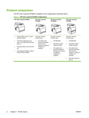 Page 14
Product comparison
The HP Color LaserJet CP3505 is available in the configurations described below.
Table 1-1  HP Color LaserJet CP3505 configurations
HP Color LaserJet CP3505HP Color LaserJet
CP3505nHP Color LaserJet
CP3505dnHP Color LaserJet
CP3505x
●22 ppm (letter-size) or 21 ppm
(A4) print speed
● 100-sheet multipurpose tray
(tray 1) and 250-sheet input tray
(tray 2)
● Hi-Speed USB 2.0 port and EIO
slot
● 256 megabytes (MB) of random
access memory (RAM) HP Color LaserJet
CP3505, plus:
●
HP Jetdirect...