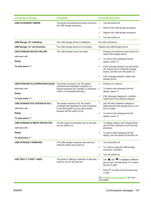 Page 159
Control panel messageDescriptionRecommended action
USB ACCESSORY ERRORThe printer has detected too much current on
the USB storage accessory.1.Turn the printer off.
2. Remove the USB storage accessory.
3. Replace the USB storage accessory.
4. Turn the printer on.
USB Storage  initializingThe USB storage device is initializing.No action necessary.
USB Storage  not functionalThe USB storage device is not working.Replace the USB storage device.
USB STORAGE DEVICE FAILURE
alternates with
Ready
To clear...