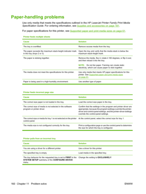 Page 172Paper-handling problems
Use only media that meets the specifications outlined in the HP LaserJet Printer Family Print Media
Specification Guide. For ordering information, see 
Supplies and accessories on page 181.
For paper specifications for this printer, see 
Supported paper and print media sizes on page 61.
Printer feeds multiple sheets
Cause
Solution
The tray is overfilled.Remove excess media from the tray.
The paper exceeds the maximum stack-height indicator mark
in the tray (trays 2 or 3).Open the...