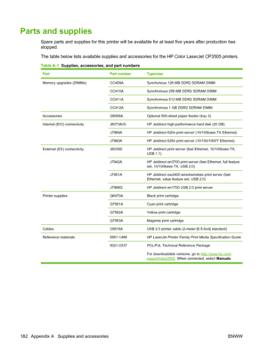 Page 194Parts and supplies
Spare parts and supplies for this printer will be available for at least five years after production has
stopped.
The table below lists available supplies and accessories for the HP Color LaserJet CP3505 printers.
Table A-1  Supplies, accessories, and part numbers
PartPart numberType/size
Memory upgrades (DIMMs)CC409ASynchonous 128 MB DDR2 SDRAM DIMM
CC410ASynchronous 256 MB DDR2 SDRAM DIMM
CC411ASynchronous 512 MB DDR2 SDRAM DIMM
CC412ASynchronous 1 GB DDR2 SDRAM DIMM...