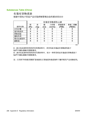 Page 220Substances Table (China)
208 Appendix D   Regulatory information ENWW
 