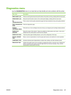 Page 37Diagnostics menu
Use the DIAGNOSTICS menu to run tests that can help identify and solve problems with the printer.
Menu itemDescription
PRINT EVENT LOGPrints an event log that shows the last 50 entries in the printer event log, starting with the most recent.
SHOW EVENT LOGShows the last 50 printer events on the control-panel display, starting with the most recent.
PQ
TROUBLESHOOTINGPrints a series of print-quality assessment pages that help troubleshoot many print-quality problems.
PRINT DIAGNOSTICS...