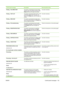 Page 155
Control panel messageDescriptionRecommended action
Printing... FILE DIRECTORYThe printer is generating the mass storage
directory page. The printer will return to the
Ready state when the page has printed.No action necessary.
Printing... FONT LISTThe printer is generating either the PCL or PS
personality typeface list. The printer will
return to the  Ready state when the page has
printed.No action necessary.
Printing... MENU MAPThe printer is generating the printer menu
map. The printer will return to...