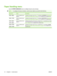 Page 28
Paper Handling menu
Use the PAPER HANDLING  menu to configure trays by size and type.
NOTE:To configure the trays correctly, use this menu before you print for the first time.
Menu itemValueDescription
TRAY 1 SIZEA list of available sizes
appears.Configures the paper size for tray 1. The default is  ANY SIZE. See Supportedpaper and print media sizes on page 61 for a complete list of available sizes.
TRAY 1 TYPEA list of available types
appears.Configures the paper type for tray 1. The default is  ANY...