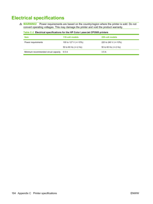 Page 206Electrical specifications
WARNING!Power requirements are based on the country/region where the printer is sold. Do not
convert operating voltages. This may damage the printer and void the product warranty.
Table C-2  Electrical specifications for the HP Color LaserJet CP3505 printers
Item110-volt models220-volt models
Power requirements100 to 127 V (+/-10%)
50 to 60 Hz (+/-2 Hz)220 to 240 V (+/-10%)
50 to 60 Hz (+/-2 Hz)
Minimum recommended circuit capacity 6.5 A 3.5 A
194 Appendix C   Printer...