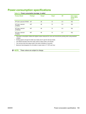 Page 207
Power-consumption specifications
Table C-3  Power consumption (average, in watts)1
Product ModelPrinting2Ready3Sleep4OffHeat output-
Ready (BTU/
hour)
5
HP Color LaserJet CP350543748150.5162
HP Color LaserJet
CP3505n43748150.5162
HP Color LaserJet
CP3505dn43748150.5162
HP Color LaserJet
CP3505x 407 46 15 0.7 162
1The power consumption reflects the highest values meas
ured for color and monochrome printing when using standard
voltages.
2Printing speed is 20 ppm for letter-size media and 21 ppm for...