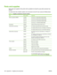 Page 194Parts and supplies
Spare parts and supplies for this printer will be available for at least five years after production has
stopped.
The table below lists available supplies and accessories for the HP Color LaserJet CP3505 printers.
Table A-1  Supplies, accessories, and part numbers
PartPart numberType/size
Memory upgrades (DIMMs)CC409ASynchonous 128 MB DDR2 SDRAM DIMM
CC410ASynchronous 256 MB DDR2 SDRAM DIMM
CC411ASynchronous 512 MB DDR2 SDRAM DIMM
CC412ASynchronous 1 GB DDR2 SDRAM DIMM...