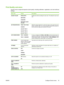 Page 31Print Quality sub-menu
Use this menu to adjust all aspects of print quality, including calibration, registration, and color half tone
settings.
Menu itemValuesDescription
ADJUST COLORHIGHLIGHTS
MIDTONES
SHADOWS
RESTORE COLOR
VALUESModifies the half tone settings for each color. The default for each color
is 0.
SET REGISTRATIONPRINT TEST PAGE
SOURCE
ADJUST TRAY 1
ADJUST TRAY 2
ADJUST TRAY 3Shifts the margin alignment to center the image on the page from top to
bottom, and left to right. You can also align...