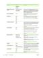 Page 34
Menu itemValuesDescription
SATURDAY
SUNDAY
OPTIMUM SPEED/ENERGY
USAGEFASTER FIRST PAGE
SAVE ENERGYAffects print speed by defining whether the fuser cools
between jobs. When FASTER FIRST PAGE  is selected, the
fuser does not cool, and printing is faster. When  SAVE
ENERGY  is selected, the fuser cools between jobs. The
default is  FASTER FIRST PAGE .
DISPLAY BRIGHTNESS1–10Adjusts the brightness of the printer control panel. The
default is 5. See 
Set the Display Brightness featureon page 28....