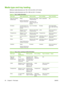 Page 96Media type and tray loading
Minimum media dimensions are 148 x 210 mm (5.83 x 8.27 inches).
Maximum media dimensions are 216 x 356 mm (8.5 x 14 inches).
Table 8-1  Tray 1 media information
Media typeMedia specificationsMedia quantityDriver settingsPaper orientation
Paper and cardstock,
standard sizesRange:
60 g/m
2 (16 lb) bond to
163 g/m2 (43 lb) bond
Maximum stack height:
10 mm (0.6 inch)
Equivalent to 100
sheets of 75 g/m
2 (20
lb) bond.
Plain or unspecifiedN/A
EnvelopesLess than 60 g/m2 (16
lb) bond...