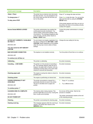 Page 150
Control panel messageDescriptionRecommended action
 
To change press 
To skip, press STOP
The printer has an internal clock that tracks
the date and time. You are prompted to set
the correct date and time the first time you
turn on the printer.Press  to change the date and time.
Press  Stop to skip this step. You can set the
date and time later by using the  SYSTEM
SETUP  menu.
If the prompt appears each time you turn on
the printer, the clock is not working correctly.
Contact HP support.
Access Denied...