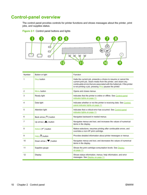 Page 22
Control-panel overview
The control panel provides controls for printer functions and shows messages about the printer, print
jobs, and supplies status.
Figure 2-1  Control panel buttons and lights
?
1011129
87654321
NumberButton or lightFunction
1Stop buttonHalts the current job, presents a choice to resume or cancel the
current print job, clears media from the printer, and clears any
continuable errors that are associated with the halted job. If the printer
is not printing a job, pressing  Stop pauses...