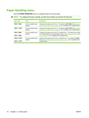 Page 28
Paper Handling menu
Use the PAPER HANDLING  menu to configure trays by size and type.
NOTE:To configure the trays correctly, use this menu before you print for the first time.
Menu itemValueDescription
TRAY 1 SIZEA list of available sizes
appears.Configures the paper size for tray 1. The default is  ANY SIZE. See Supportedpaper and print media sizes on page 61 for a complete list of available sizes.
TRAY 1 TYPEA list of available types
appears.Configures the paper type for tray 1. The default is  ANY...