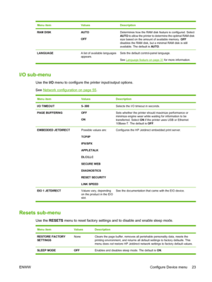 Page 35Menu itemValuesDescription
RAM DISKAUTO
OFFDetermines how the RAM disk feature is configured. Select
AUTO to allow the printer to determine the optimal RAM disk
size based on the amount of available memory. OFF
disables the RAM disk, but a minimal RAM disk is still
available. The default is AUTO.
LANGUAGEA list of available languages
appears.Sets the default control-panel language.
See 
Language feature on page 31 for more information.
I/O sub-menu
Use the I/O menu to configure the printer input/output...