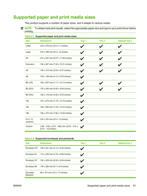 Page 73
Supported paper and print media sizes
This product supports a number of paper sizes, and it adapts to various media.
NOTE:To obtain best print results, select the appropriate paper size and type in your print driver before
printing.
Table 6-1   Supported paper and print media sizes
SizeDimensionsTray 1Tray 2Optional tray 3
Letter216 x 279 mm (8.5 x 11 inches)
Legal216 x 356 mm (8.5 x 14 inches)
A4210 x 297 mm (8.27 x 11.69 inches)
Executive184 x 267 mm (7.24 x 10.51 inches)
A5148 x 210 mm (5.83 x 8.27...