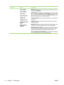 Page 30Menu itemValuesDescription
FONT SOURCE
FONT NUMBER
FONT PITCH
FONT POINT SIZE
SYMBOL SET
APPEND CR TO LF
SUPPRESS BLANK
PAGES
MEDIA SOURCE
MAPPINGORIENTATION determines long-edge versus short-edge page layout.
The default is PORTRAIT.
FONT SOURCE selects the source of the font used on the printer control
panel. The default is INTERNAL. FONT NUMBER is the number of the
font you select. If this font is a contour font, use FONT PITCH to set the
pitch of a fixed-space font. The default is 10.00.
FONT POINT...