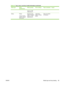 Page 97Media typeMedia
specificationsMedia quantityDriver settingsPaper orientationOutput
(tray 2), or 200
sheets (tray 3)
Glossy Range:
106 g/m
2 (28 lb)
bond to 120 g/m2
(32 lb) bondMaximum stack
height: 100 sheets
(tray 2), or 200
sheets (tray 3)Light glossy,
glossy, or heavy
glossySide to be printed
on facing up 
Table 8-2  Tray 2, tray 3, and tray 4 media information (continued)
ENWW Media type and tray loading 85
 