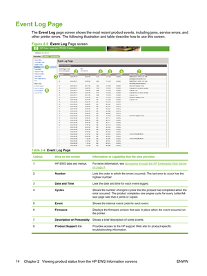 Page 24Event Log Page
The Event Log page screen shows the most recent product events, including jams, service errors, and
other printer errors. The following illustration and table describe how to use this screen.
Figure 2-5  Event Log Page screen
1
2
3
8
4567
Table 2-4  Event Log Page
CalloutArea on the screenInformation or capability that the area provides
1HP EWS tabs and menusFor more information, see Navigating through the HP Embedded Web Serveron page 4.
2NumberLists the order in which the errors...