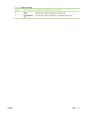 Page 41CalloutArea on the screenInformation or capability that the area provides
5DeleteClick this button to delete the destination or destination list.
6New Destination
ListClick this button to define the settings for a new destination list for alerts.
Table 3-4  Alerts (continued)
ENWWAlerts 31
 
