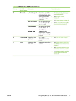 Page 15CalloutHP EWS
screen featureDescription More information
5Other Linkshp instant supportConnect to a set of Web
resources that help solve
problems and describe the
additional services that
are available for your
HP product.●See Using the Other Links as aresource on page 57.
●See 
hp instant support
on page 57.
●See 
Product Support on page 59.
●See 
My Service Provider and My
Service Contract on page 60.
Shop for SuppliesUse the Internet to order
genuine HP supplies for
your HP product.
Product SupportUse...