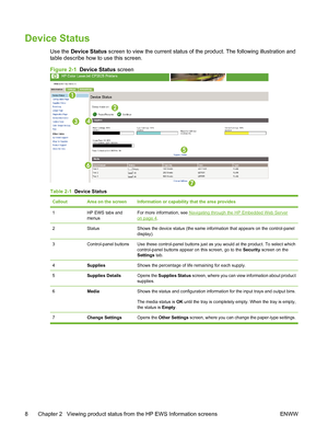 Page 18Device Status
Use the Device Status screen to view the current status of the product. The following illustration and
table describe how to use this screen.
Figure 2-1  Device Status screen
1
2
34
5
6
7
Table 2-1  Device Status
CalloutArea on the screenInformation or capability that the area provides
1HP EWS tabs and
menusFor more information, see Navigating through the HP Embedded Web Server
on page 4.
2StatusShows the device status (the same information that appears on the control-panel
display)....