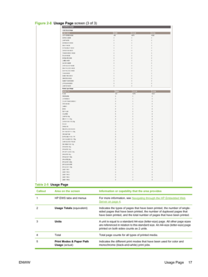 Page 27Figure 2-8  Usage Page screen (3 of 3)
Table 2-5  Usage Page
CalloutArea on the screenInformation or capability that the area provides
1HP EWS tabs and menusFor more information, see Navigating through the HP Embedded Web
Server on page 4.
2Usage Totals (equivalent)Indicates the types of pages that have been printed, the number of single-
sided pages that have been printed, the number of duplexed pages that
have been printed, and the total number of pages that have been printed.
3UnitsA unit is equal to...