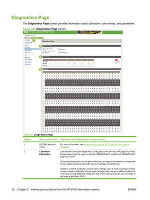 Page 28Diagnostics Page
The Diagnostics Page screen provides information about calibration, color density, and parameters.
Figure 2-9  Diagnostics Page screen
1
2
3
4
Table 2-6  Diagnostics Page
CalloutArea on the screenInformation or capability that the area provides
1HP EWS tabs and
menusFor more information, see Navigating through the HP Embedded Web Server
on page 4.
2Calibration
InformationLists the last color-plane registration (CPR) page count, the last CPR page-count date,
the last page count (in engine...