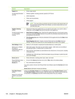 Page 146
SectionDescription
Support tab
Provides help information
and links.● Printer usage reports
● Software updates, including automatic updates for HP drivers
● Online diagnostics
● Online user documentation
● Online support
NOTE
If you use a dial-up connection and did not connect to the Internet when you
first opened the HP Easy Printer Care Software, you must connect before you can
visit these Web sites.
Supplies Ordering
window
Provides access to online
or e-mail supplies
ordering.● Ordering list: Shows...