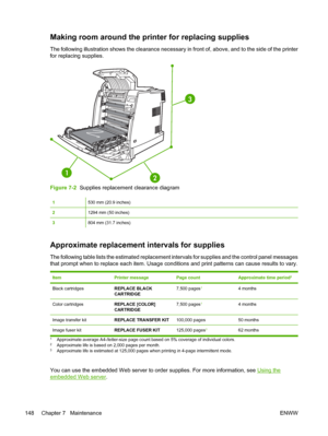 Page 164
Making room around the printer for replacing supplies
The following illustration shows the clearance necessary in front of, above, and to the side of the printer
for replacing supplies.
123
Figure 7-2
  Supplies replacement clearance diagram
1530 mm (20.9 inches)
21294 mm (50 inches)
3804 mm (31.7 inches)
Approximate replacement  intervals for supplies
The following table lists the estimated replacement intervals for supplies and the control panel messages
that prompt when to replace each item. Usage...