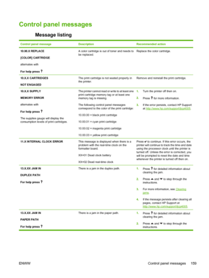 Page 175
Control panel messages
Message listing
Control panel messageDescriptionRecommended action
10.90.X REPLACE
[COLOR] CARTRIDGE
alternates with
For help press A color cartridge is out of toner and needs to
be replaced.Replace the color cartridge.
10.X.X CARTRIDGES
NOT ENGAGEDThe print cartridge is not seated properly in
the printer.Remove and reinstall the print cartridge.
10.X.X SUPPLY
MEMORY ERROR
alternates with
For help press 
The supplies gauge will display the
consumption levels of print cartridges....