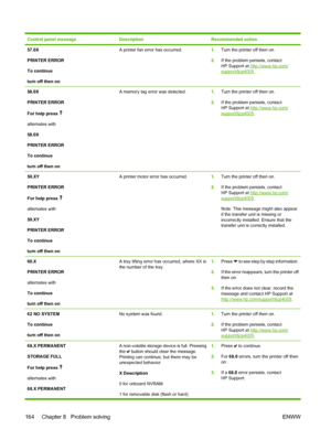 Page 180
Control panel messageDescriptionRecommended action
57.0X
PRINTER ERROR
To continue
turn off then onA printer fan error has occurred.1.Turn the printer off then on.
2. If the problem persists, contact
HP Support at 
http://www.hp.com/support/ljcp4005 .
58.0X
PRINTER ERROR
For help press 
alternates with
58.0X
PRINTER ERROR
To continue
turn off then on
A memory tag error was detected.1.Turn the printer off then on.
2. If the problem persists, contact
HP Support at 
http://www.hp.com/support/ljcp4005 ....