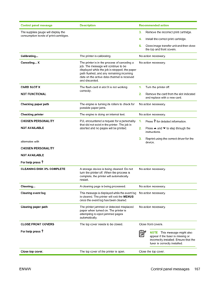 Page 183
Control panel messageDescriptionRecommended action
The supplies gauge will display the
consumption levels of print cartridges.3.Remove the incorrect print cartridge.
4. Install the correct print cartridge.
5. Close image transfer unit and then close
the top and front covers.
Calibrating...The printer is calibrating.No action necessary.
Canceling... XThe printer is in the process of canceling a
job. The message will continue to be
displayed while the job is stopped, the paper
path flushed, and any...