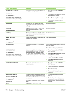 Page 186
Control panel messageDescriptionRecommended action
INCOMPATIBLE SUPPLIES
alternates with
For status press 
The supplies gauge will display the
consumption levels of print cartridges.
At least two supplies are installed that are not
intended for use in this device.1.Press  to access the  SUPPLIES
STATUS  menu.
2. Press 
 and  to highlight the specific
supply that has a problem.
3. Press 
 to view help for the supply.
4. Press 
 and  to step through the
instructions.
Incorrect PINThe wrong PIN was...