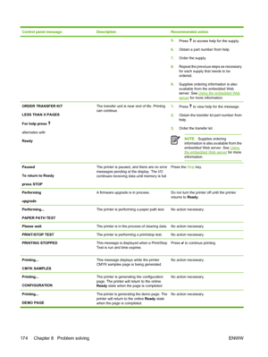 Page 190
Control panel messageDescriptionRecommended action
5.Press  to access help for the supply.
6. Obtain a part number from help.
7. Order the supply.
8. Repeat the previous steps as necessary
for each supply that needs to be
ordered.
9. Supplies ordering information is also
available from the embedded Web
server. See 
Using the embedded Webserver  for more information.
ORDER TRANSFER KIT
LESS THAN X PAGES
For help press 
alternates with
Ready
The transfer unit is near end of life. Printing
can continue.1....