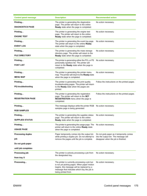 Page 191
Control panel messageDescriptionRecommended action
Printing...
DIAGNOSTICS PAGEThe printer is generating the diagnostics
page. The printer will return to the online
Ready state when the page is completed.No action necessary.
Printing...
ENGINE TESTThe printer is generating the engine test
page. The printer will return to the online
Ready state when the page is completed.No action necessary.
Printing...
EVENT LOGThe printer is generating the event log page.
The printer will return to the online  Ready...