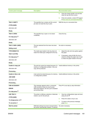 Page 197
Control panel messageDescriptionRecommended action
4.Close the image transfer unit and then
close the top and front covers.
5. If the error persists, contact HP Support
at 
http://www.hp.com/support/ljcp4005 .
TRAY X EMPTY
[TYPE] [SIZE]
alternates with
ReadyThe specified tray is empty and the current
job does not need this tray to print.Refill the tray at a convenient time.
TRAY X OPEN
For help press 
alternates with
Ready
The specified tray is open or not closed
completely.Close the tray.
TRAY X SIZE=...