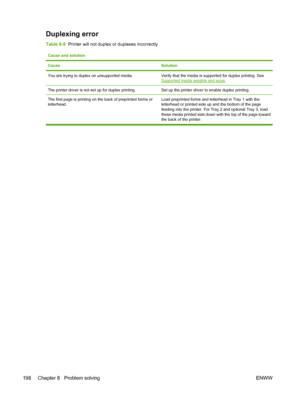 Page 214
Duplexing error
Table 8-9  Printer will not duplex or duplexes incorrectly
Cause and solution
Cause
Solution
You are trying to duplex on unsupported media.Verify that the media is supported for duplex printing. SeeSupported media weights and sizes .
The printer driver is not set up for duplex printing.Set up the printer driver to enable duplex printing.
The first page is printing on the back of preprinted forms or
letterhead. Load preprinted forms and letterhead in Tray 1 with the
letterhead or printed...