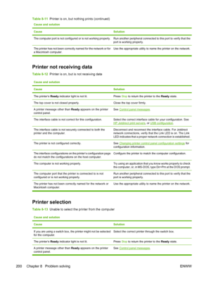 Page 216
Cause and solution
Cause
Solution
The computer port is not configured or is not working properly.Run another peripheral connected to this port to verify that the
port is working properly.
The printer has not been correctly named for the network or for
a Macintosh computer. Use the appropriate utility to name the printer on the network.
Printer not receiving data
Table 8-12
  Printer is on, but is not receiving data
Cause and solution
Cause
Solution
The printer’s  Ready indicator light is not lit.Press...