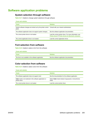 Page 221
Software application problems
System selection through software
Table 8-21  Unable to change system selections through software
Cause and solution
Cause
Solution
System software changes are locked out by the printer control
panel.Consult with your network administrator.
The software application does not support system changes.See the software application documentation.
The correct printer driver is not loaded.Load the correct printer driver. For more information, see
Printer drivers  or Printer drivers...