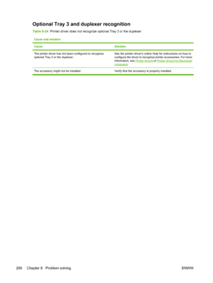 Page 222
Optional Tray 3 and duplexer recognition
Table 8-24  Printer driver does not recognize optional Tray 3 or the duplexer
Cause and solution
Cause
Solution
The printer driver has not been configured to recognize
optional Tray 3 or the duplexer.See the printer driver’s online Help for instructions on how to
configure the driver to recognize printer accessories. For more
information, see 
Printer drivers  or Printer drivers for Macintoshcomputers.
The accessory might not be installed. Verify that the...