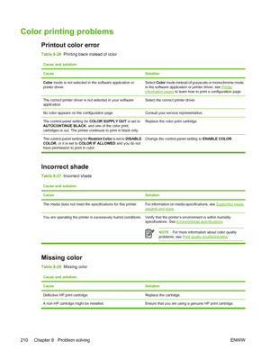 Page 226
Color printing problems
Printout color error
Table 8-26  Printing black instead of color
Cause and solution
Cause
Solution
Color mode is not selected in the software application or
printer driver.Select  Color mode instead of grayscale or monochrome mode
in the software application or printer driver, see Printerinformation pages  to learn how to print a configuration page.
The correct printer driver is not selected in your software
application.Select the correct printer driver.
No color appears on the...