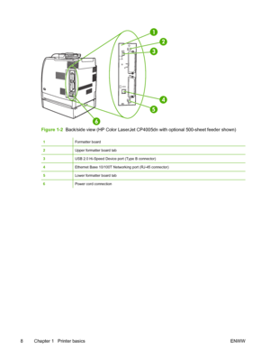 Page 24
Figure 1-2  Back/side view (HP Color LaserJet CP4005dn with optional 500-sheet feeder shown)
1Formatter board
2Upper formatter board tab
3USB 2.0 Hi-Speed Device port (Type B connector)
4Ethernet Base 10/100T Networking port (RJ-45 connector)
5Lower formatter board tab
6Power cord connection
8 Chapter 1   Printer basics ENWW
 