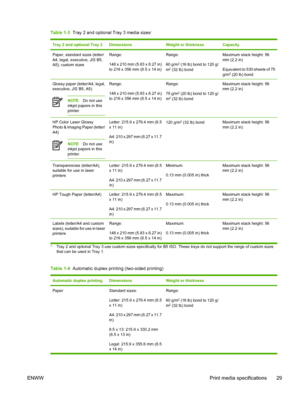 Page 45
Table 1-3  Tray 2 and optional Tray 3 media sizes1
Tray 2 and optional Tray 3DimensionsWeight or thicknessCapacity
Paper, standard sizes (letter/
A4, legal, executive, JIS B5,
A5); custom sizesRange:
148 x 210 mm (5.83 x 8.27 in)
to 216 x 356 mm (8.5 x 14 in)Range:
60 g/m
2 (16 lb) bond to 120 g/
m2 (32 lb) bond
Maximum stack height: 56
mm (2.2 in)
Equivalent to 530 sheets of 75
g/m
2 (20 lb) bond
Glossy paper (letter/A4, legal,
executive, JIS B5, A5)
NOTE Do not use
inkjet papers in this
printer....