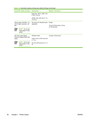 Page 46
Automatic duplex printingDimensionsWeight or thickness 
Executive: 184.2 x 266.7 mm
(7.25 x 10.5 in)
JIS B5: 182 x 257 mm (7.17 x
10.12 in)
Glossy paper (A4/letter, 13 x
8.5 in, legal, executive, JIS
B5)
NOTEDo not use
inkjet papers in this
printer.
See above for standard sizes
supportedRange:
75 g/m
2 (20 lb) bond to 120 g/
m2 (32 lb) bond
 
HP Color Laser Glossy
Photo & Imaging Paper (A4/
letter)
NOTE Do not use
inkjet papers in this
printer.
Standard sizes:
Letter: 215.9 x 279.4 mm (8.5
x 11 in)
A4:...