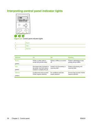 Page 52
Interpreting control panel indicator lights
Figure 2-4  Control panel indicator lights
1Ready
2Data
3Attention
Indicator
OnOffFlashing
Ready
(green)Printer is online (able to
accept and process data).Printer is offline or is turned
off.Printer is attempting to stop
printing and go offline.
Data
(green)Processed data is present in
the printer, but more data is
needed to complete the job.Printer is not processing or
receiving data.Printer is processing and
receiving data.
Attention
(amber) A critical...